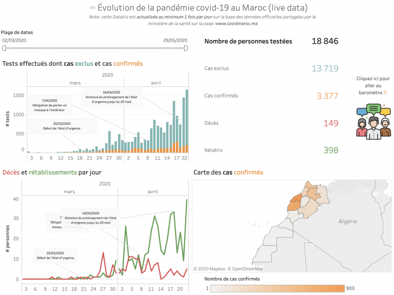 Baromètre web et évolution du coronavirus au Maroc en direct