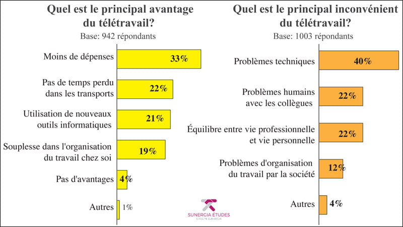 Avantages et inconvénients du télétravail selon les Marocains teletravail post covid-19 Maroc