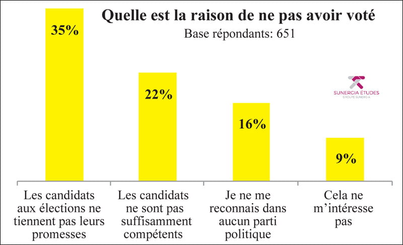 Élections législatives 2021 - non vote raisons