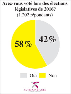 reticents-001 Élections législatives 2021 - votes 2016