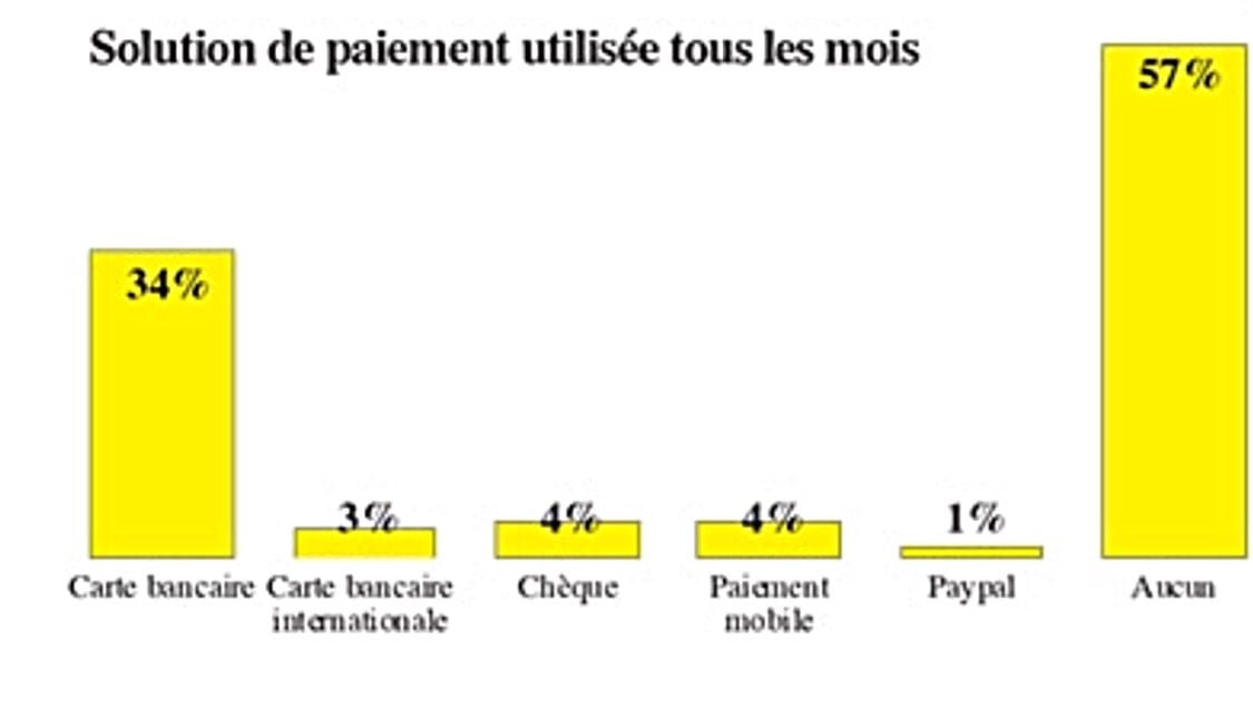 Moyens paiement Maroc