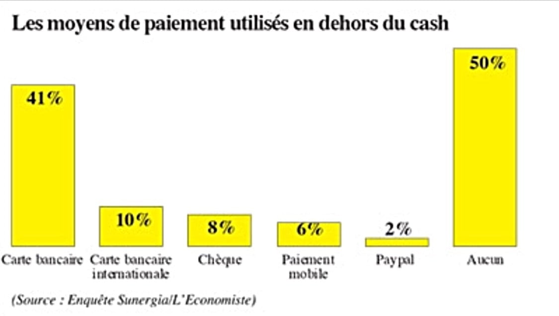 Moyens paiement Maroc