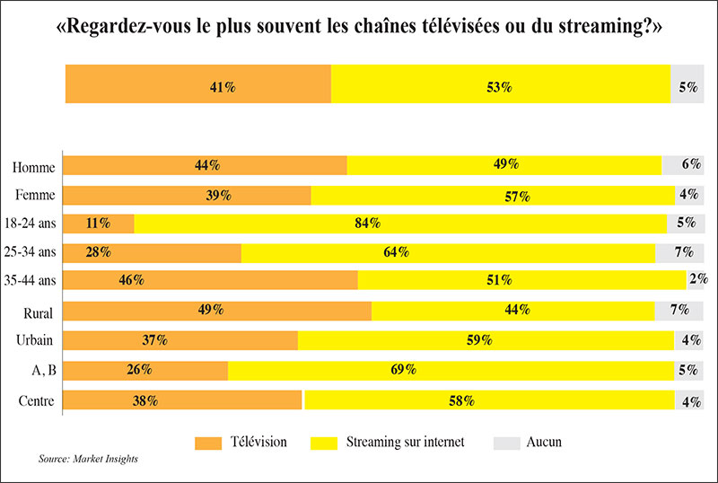 streaming-033 streaming Vs TV au Maroc