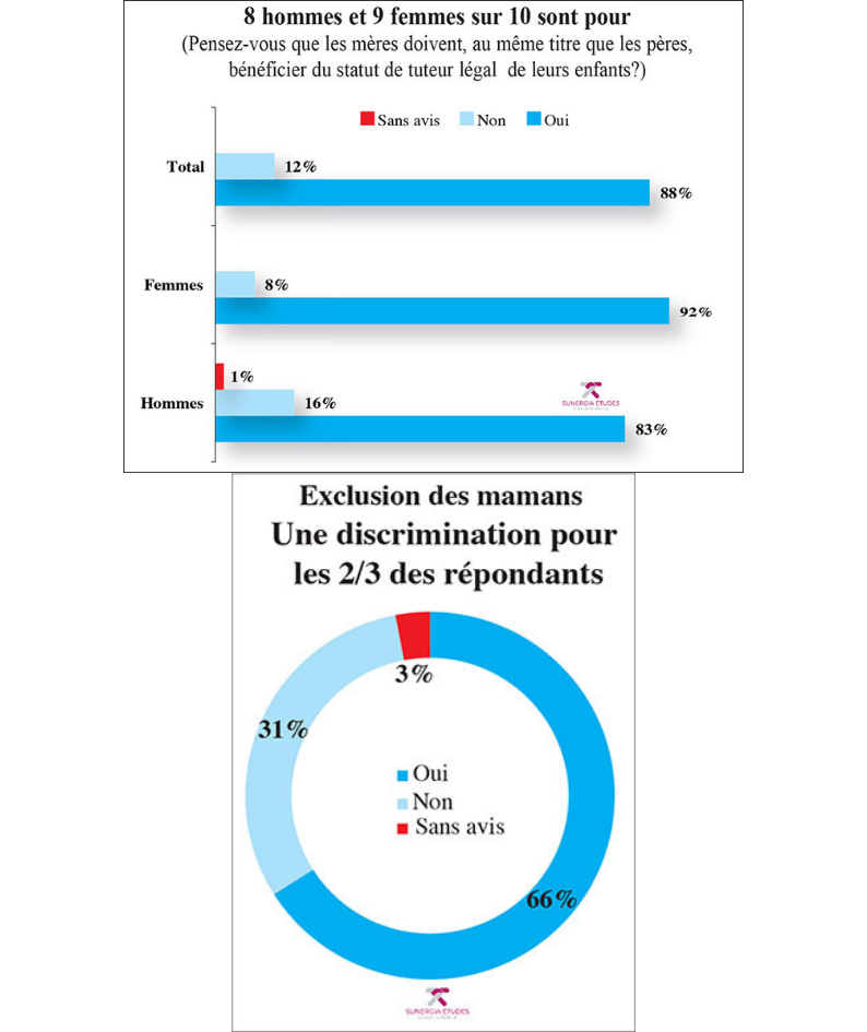 Droit des femmes au statut tuteur de leurs enfants