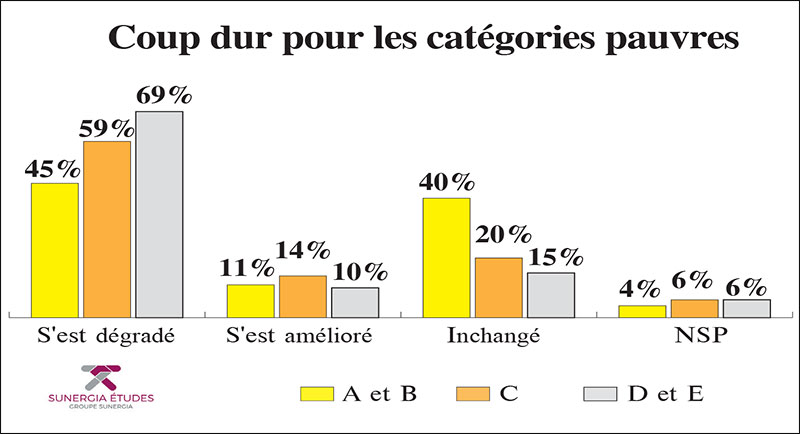 pouvoir d'achat des Marocains par CSP