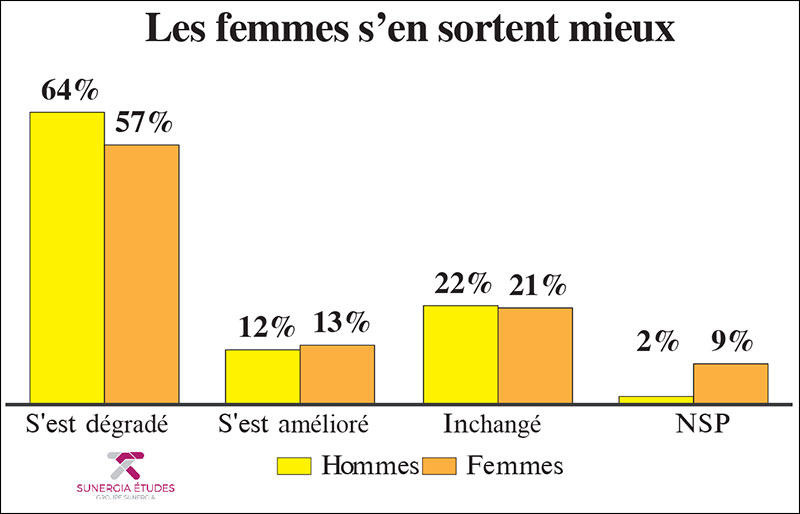 pouvoir d'achat des Marocains par Sexe