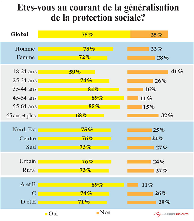 Couverture sociale généralisée Couverture sociale généralisée