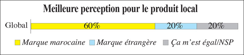 Marques marocaines ou étranères Marques marocaines ou étrangères