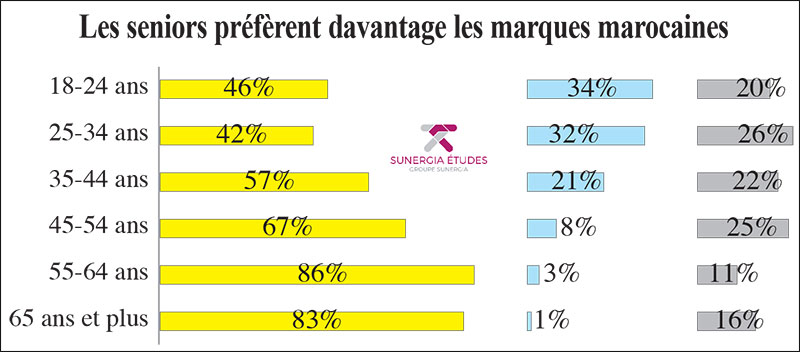 Marques marocaines ou étrangères 2 Marques marocaines ou étrangères