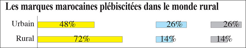 Marques marocaines ou étrangères 3 Marques marocaines ou étrangères