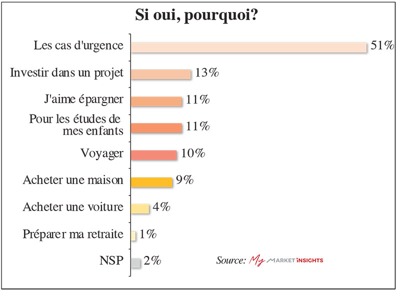 Marocains épargne