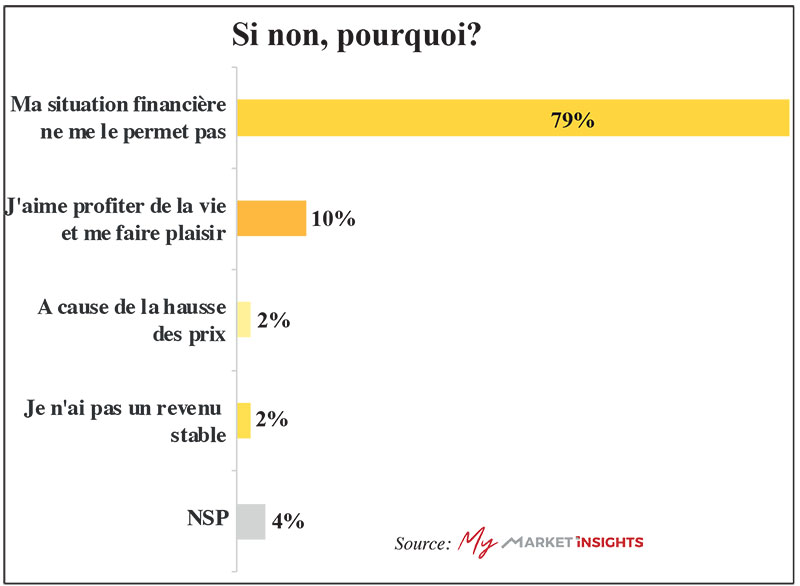 Marocains non épargne