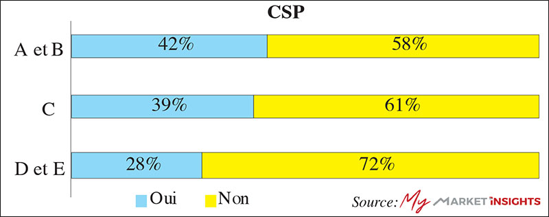 Marocains épargne CSP Marocains épargne