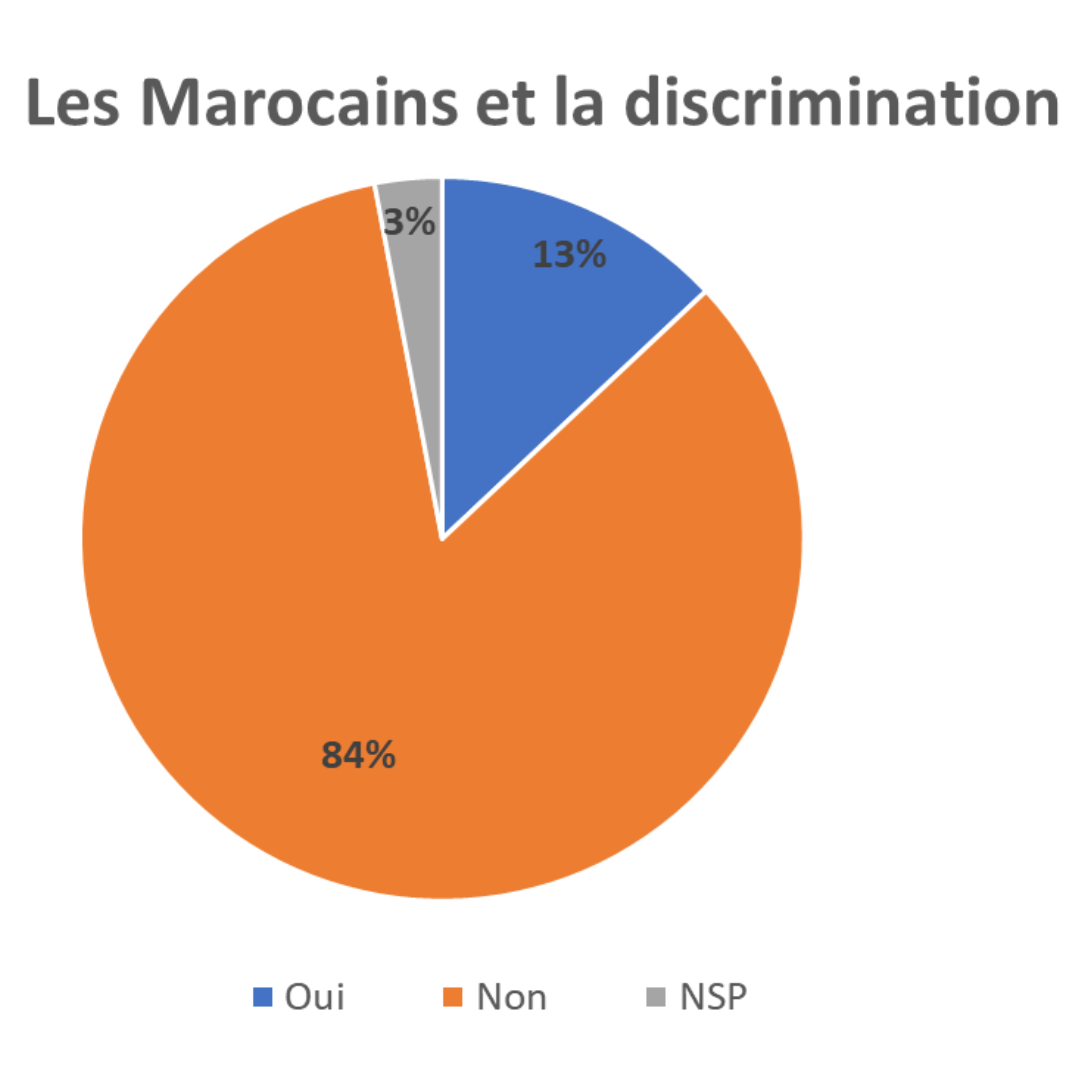 Marocains et  discrimination