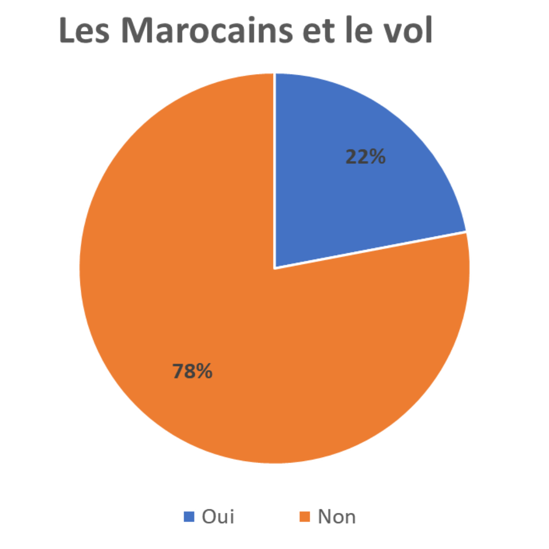 Les Marocains et le vol
