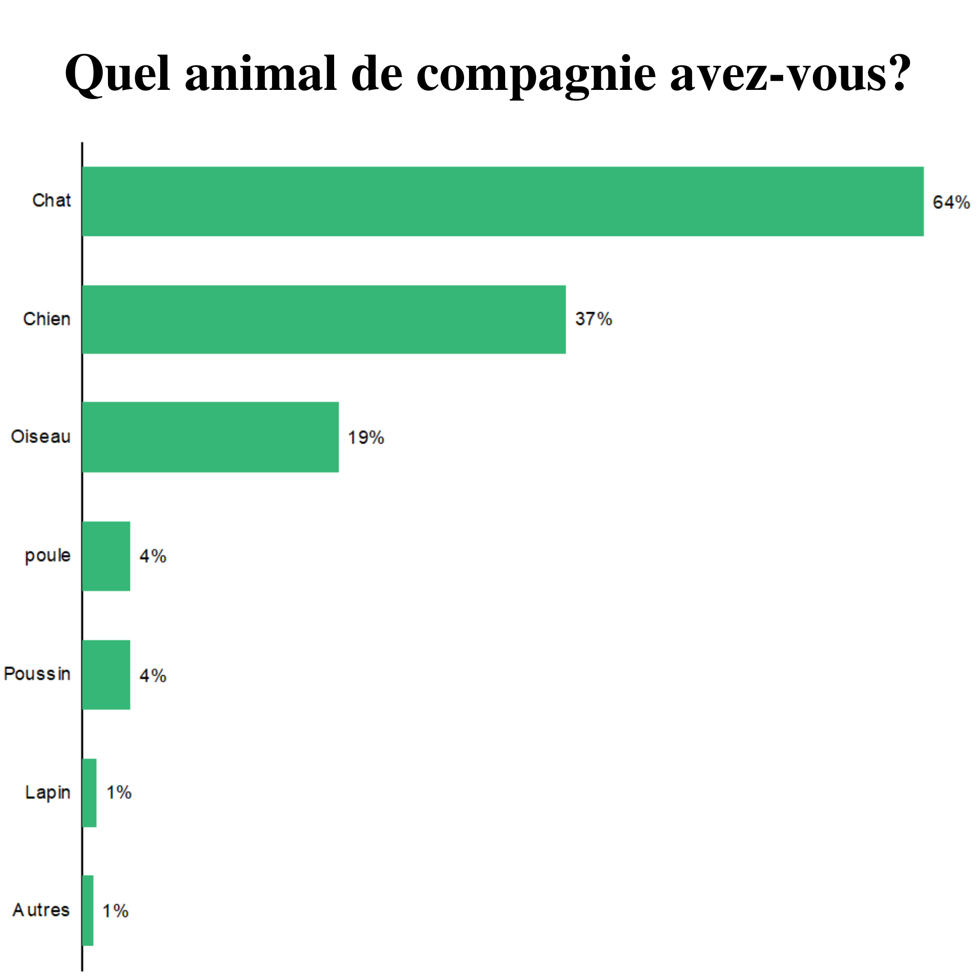 Quel animal de compagnie