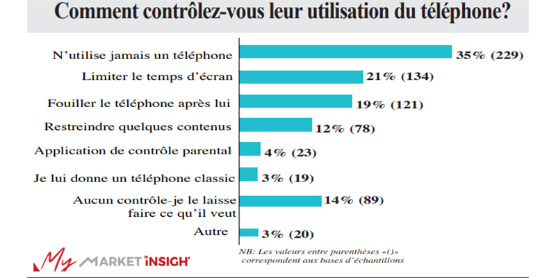 Contrôle de l'utilisation des téléphones chez les enfants