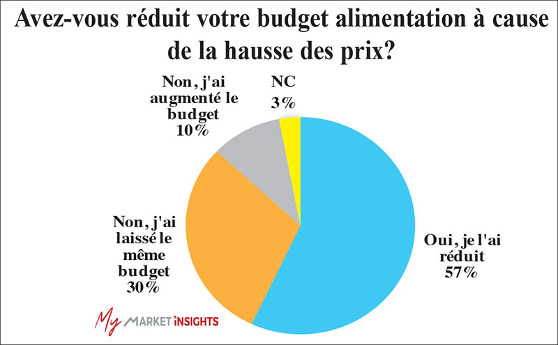 Hausse des prix pour les Marocains