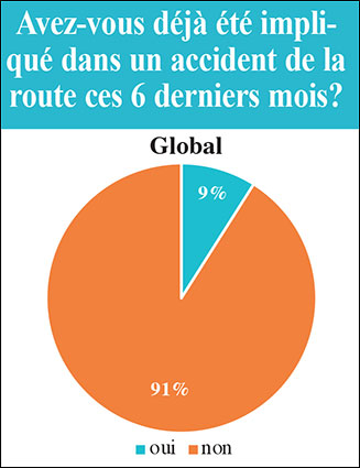 Les Marocains et les accidents de route