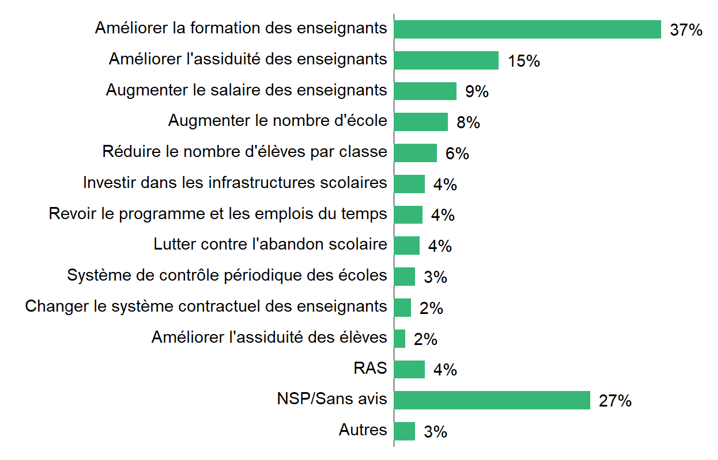 Priorités pour améliorer l'enseignement public