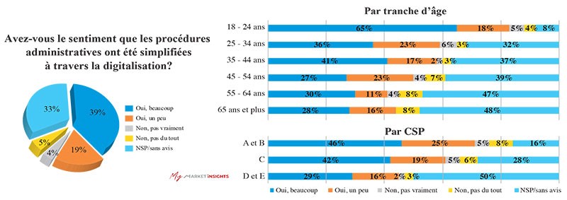 simplification des procédures administratives Maroc