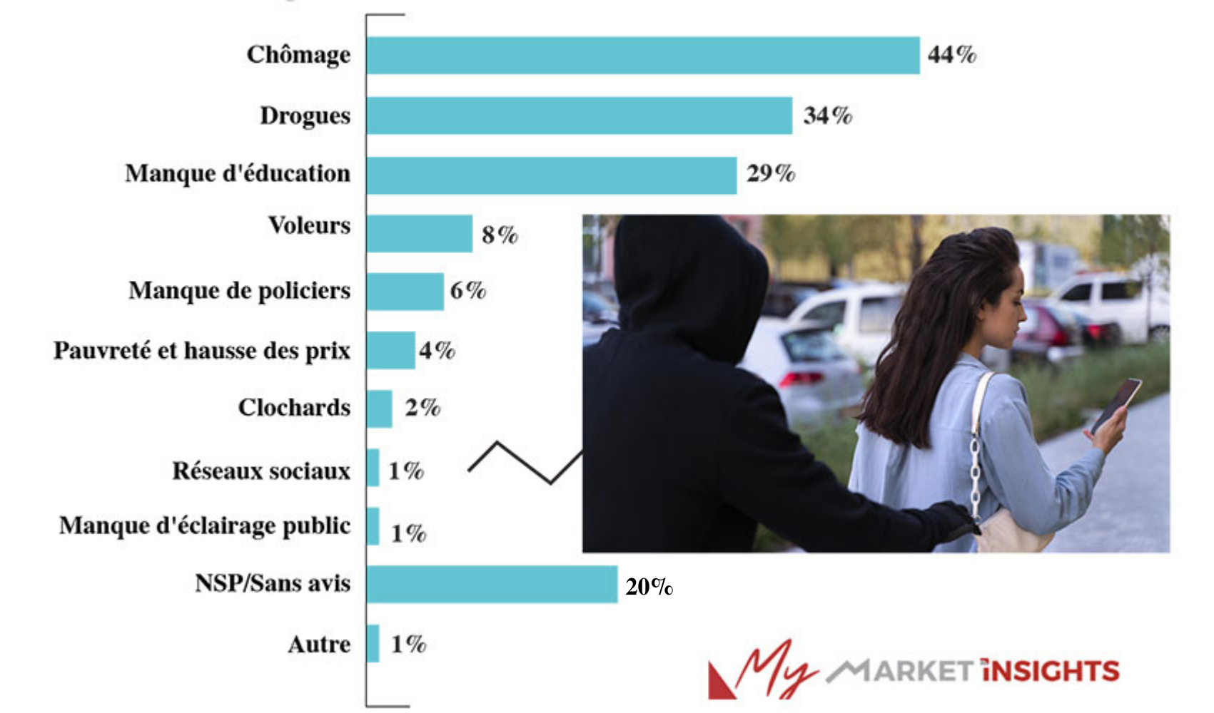 Causes insécurité