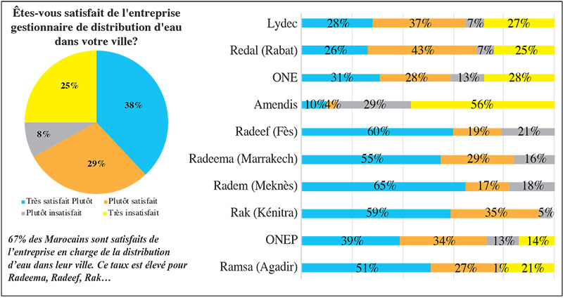 Eau et électricité au Maroc - cas de l'Eau Eau et électricité au Maroc : cas de l'Eau