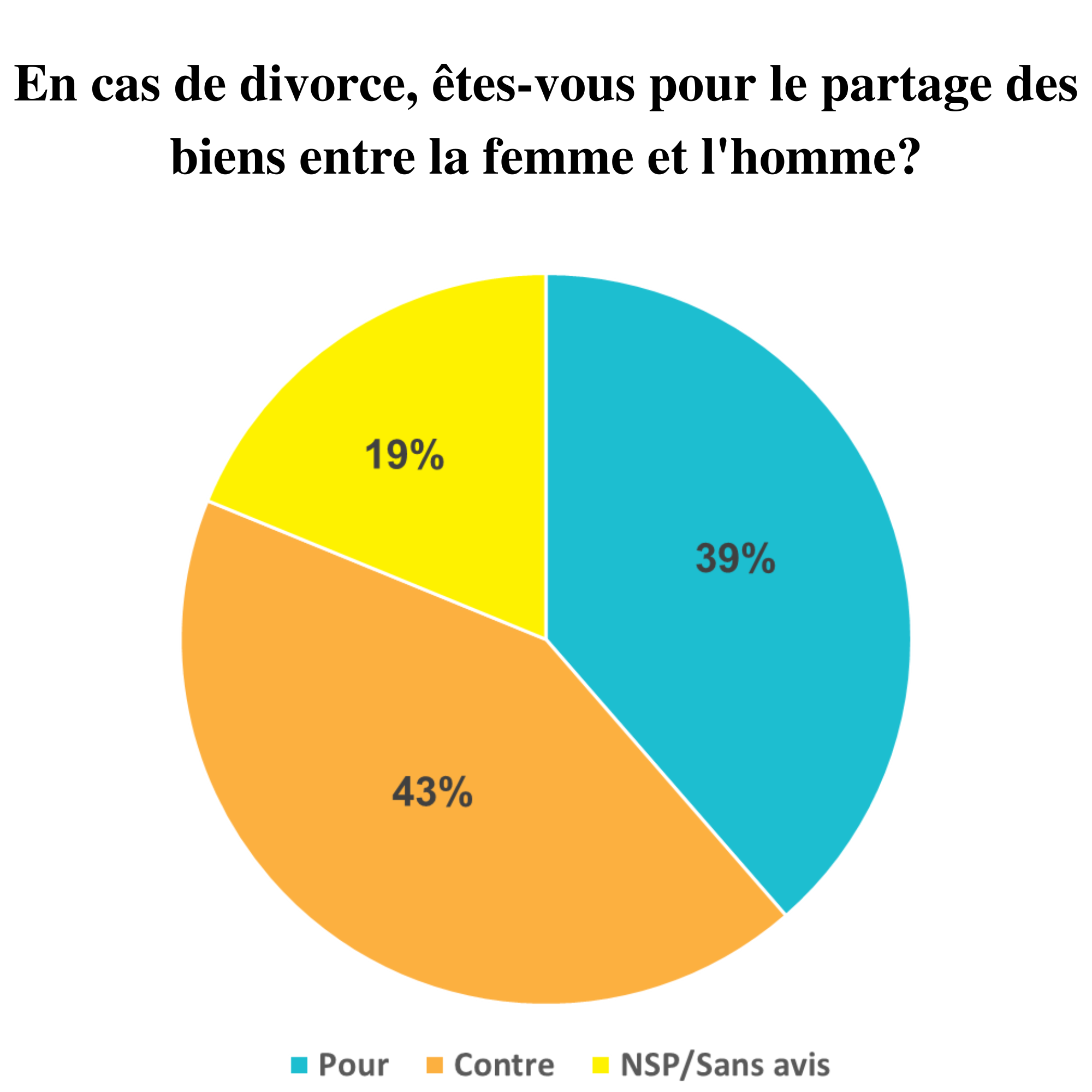 Partage des bien en cas de divorce