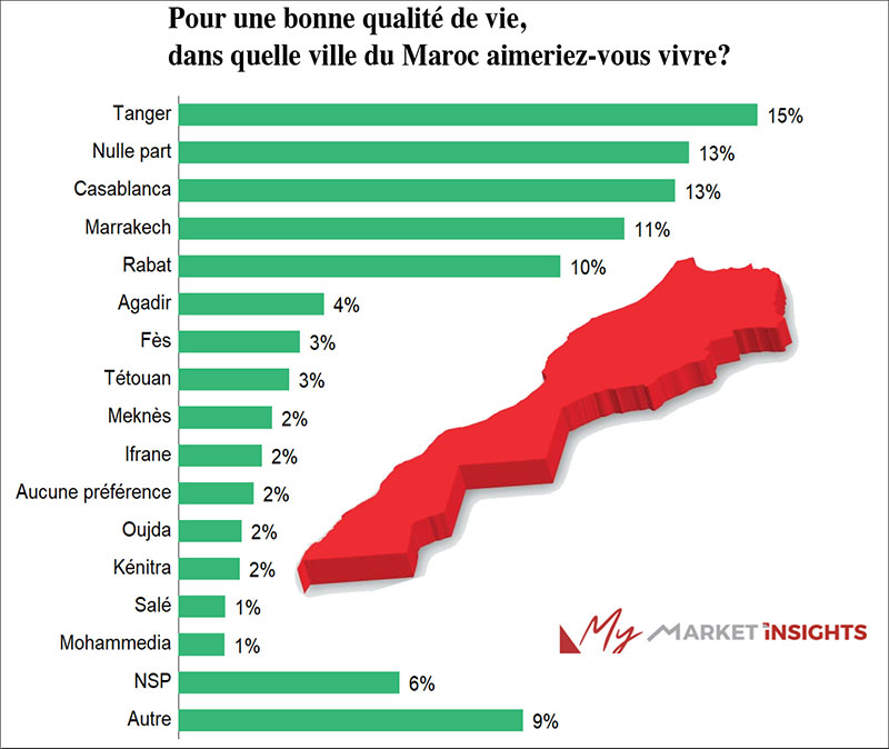 Qualite-de-vie Qualité de vie au Maroc