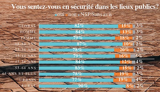 Sécurité dans les lieux publics au Maroc sécurité et qualité de vie maroc
