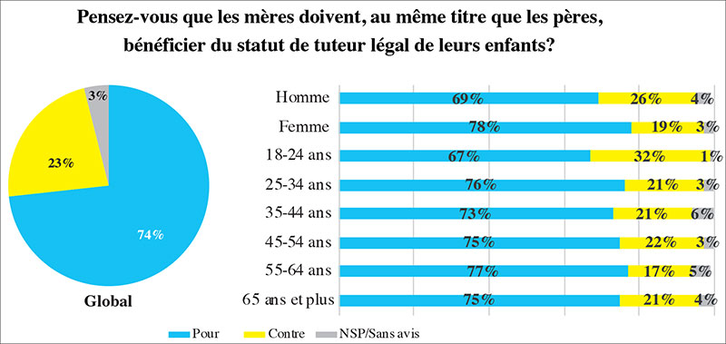 Tutelle légale des enfants Tutelle légale des enfants par les mères