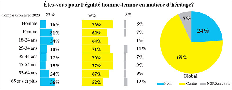 égalite homme femme égalité héritage entre les hommes et les femmes