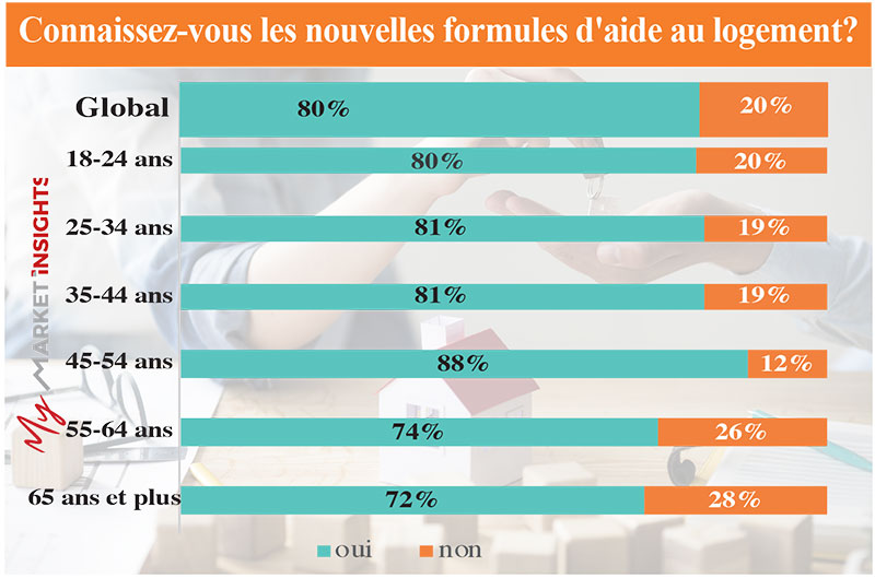 aide au logement pourcentages choix entre école publique ou privée