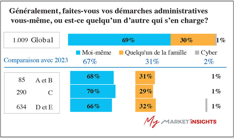 Qui fait les procédures administratives - Maroc