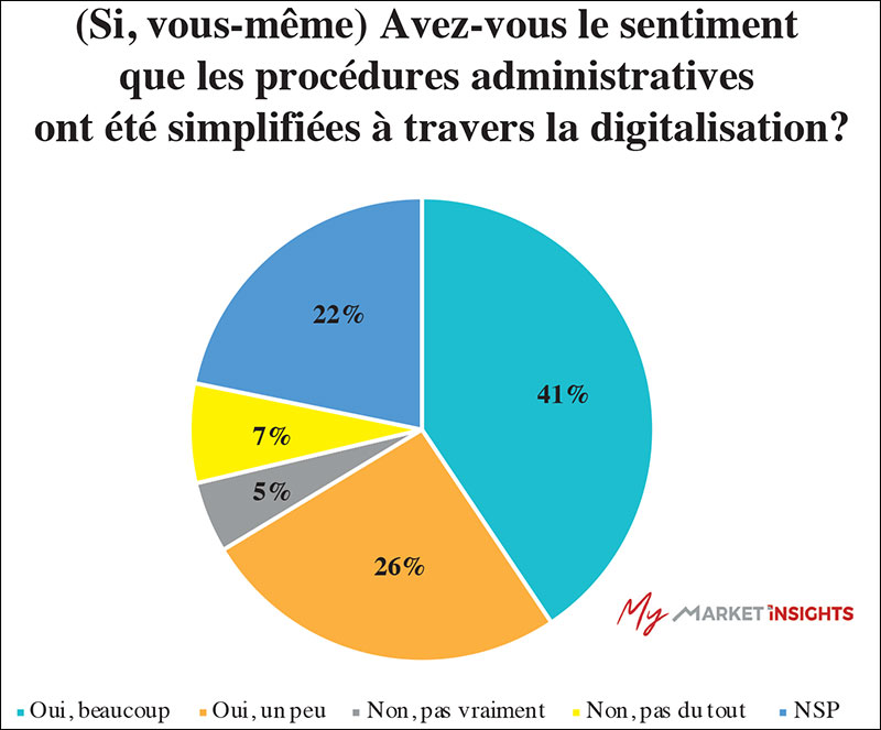 Simplification des procédures administratives à travers la digitalisation - Maroc