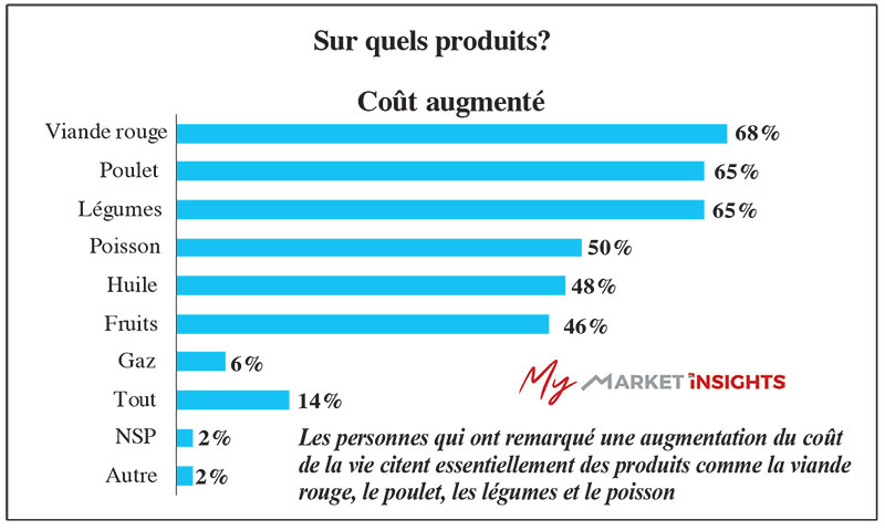 Pouvoir d'achat au Maroc - augmentation des prix