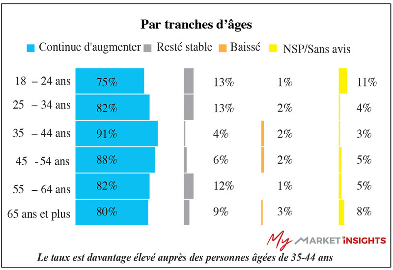 Pouvoir d'achat au Maroc