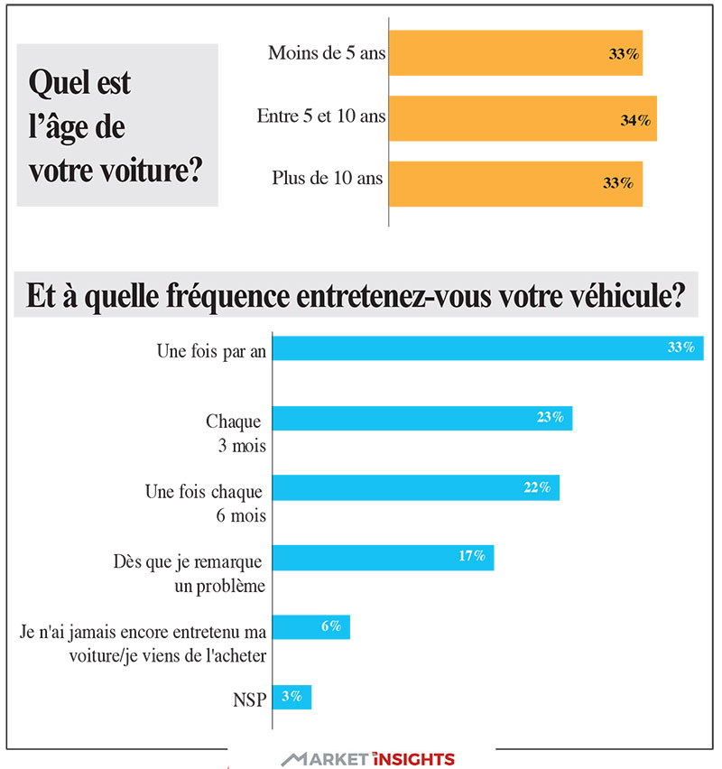 Entretien technique de la voiture par les Marocains