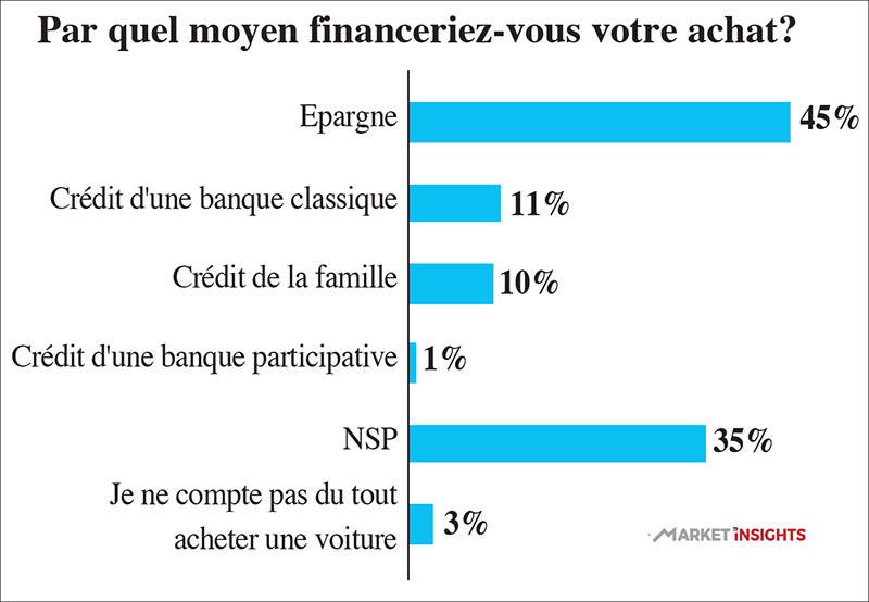 Financement d'achat de voiture par les Marocains Financement d'achat de voiture par les Marocains