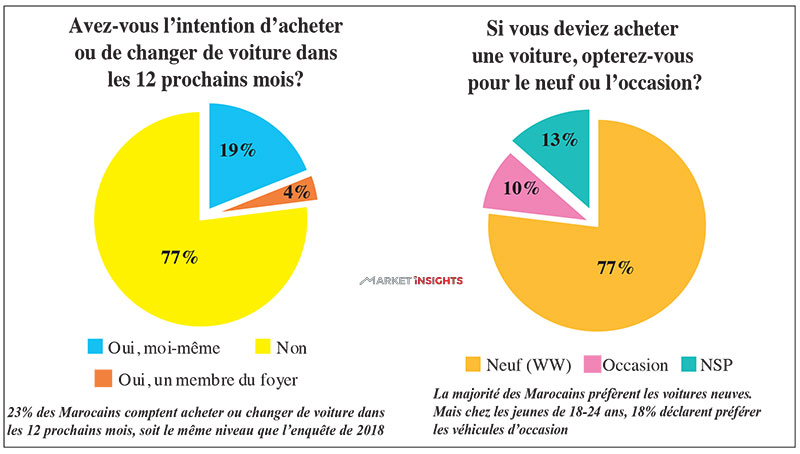 Intention future en termes d'achat de voiture chez les Marocains