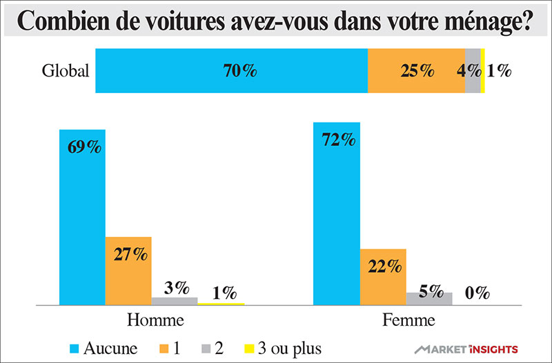 Nombre de voitures par ménage