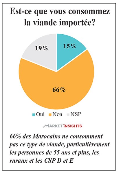 Consomment-ils la viande importée