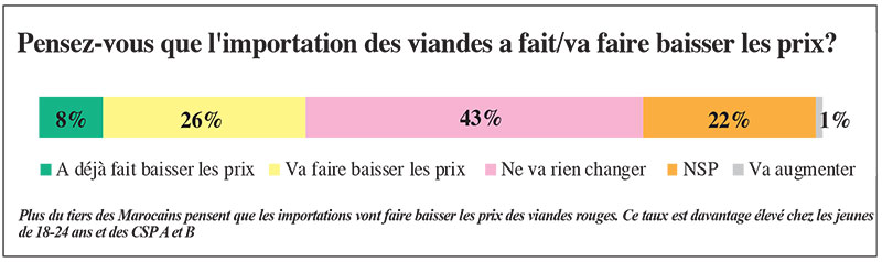 Les viandes importées au Maroc et baisse des prix