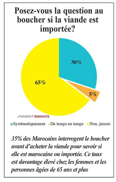 Posent-ils la question au boucher sur la viande importée