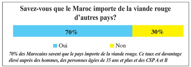 Viande importée au Maroc