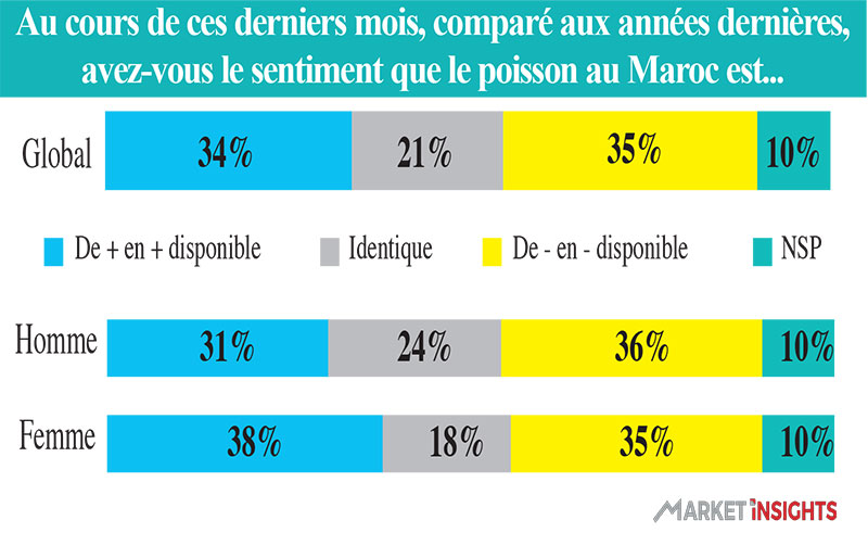 Disponibilité du poisson au Maroc